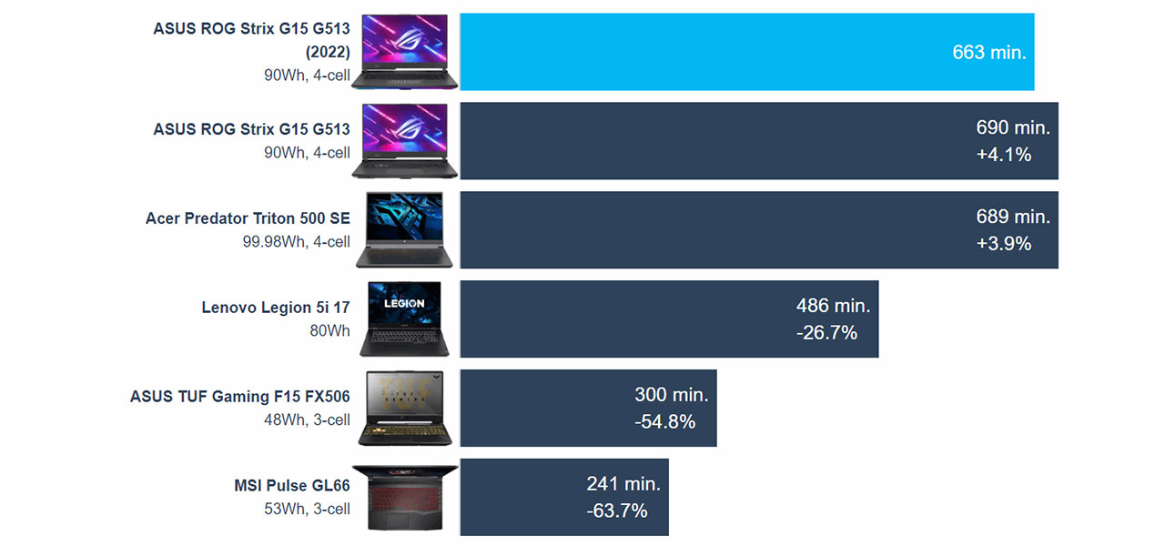 ASUS ROG Strix G15 G513R (2022) review